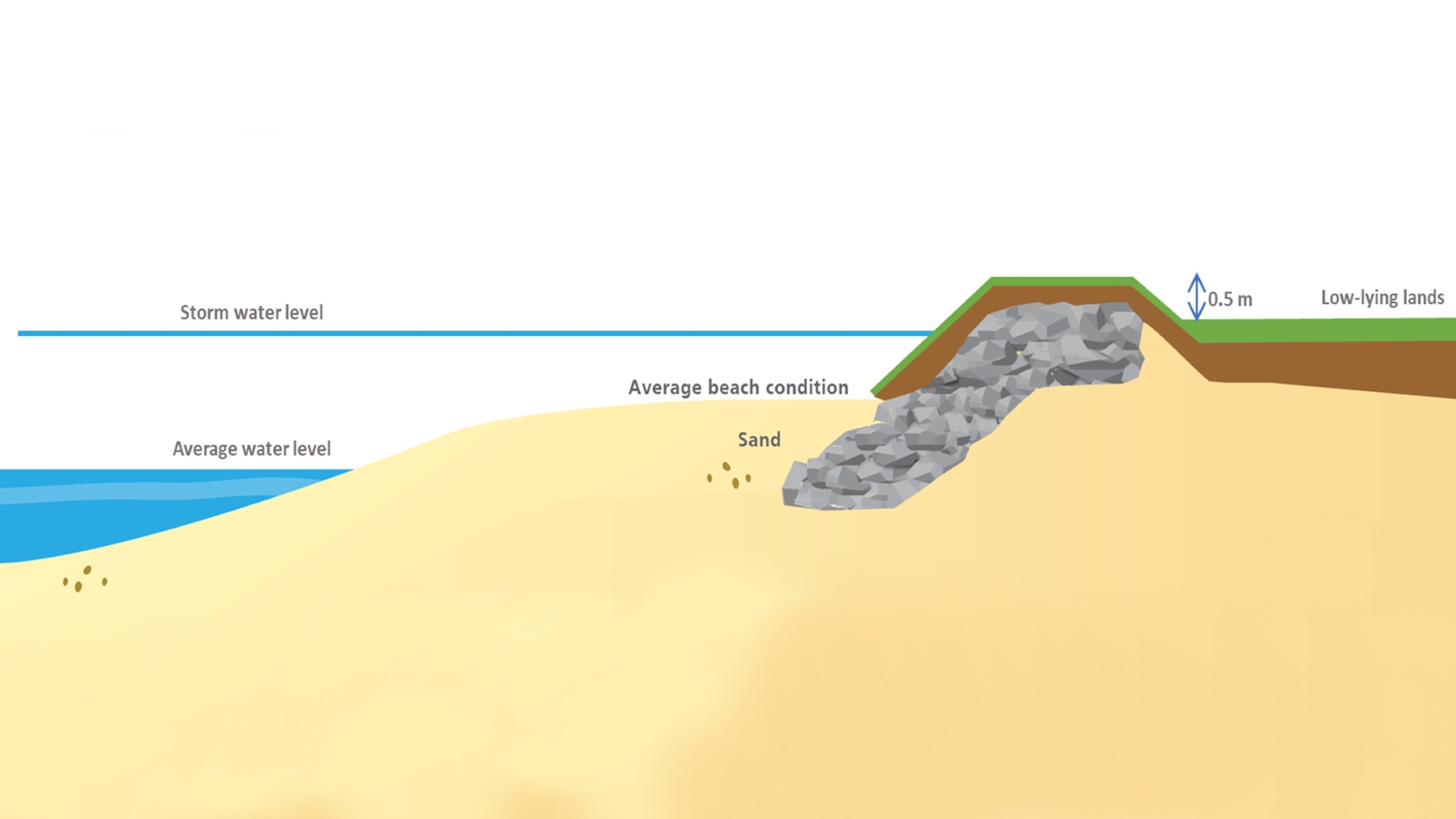 A diagram shows a profile view of a rock seawall partly buried under sand.