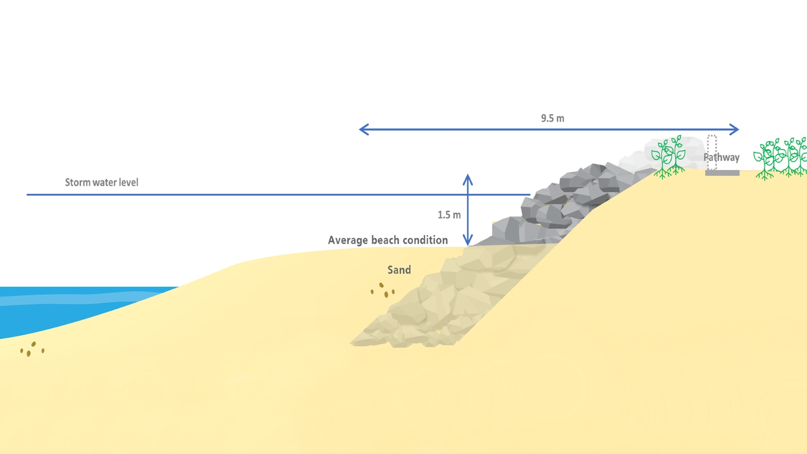 A diagram shows a profile view of a rock seawall partly buried under sand.